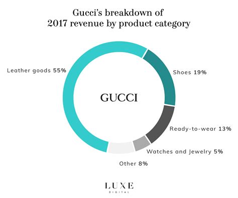 what race buys the most gucci|gucci revenue statistics.